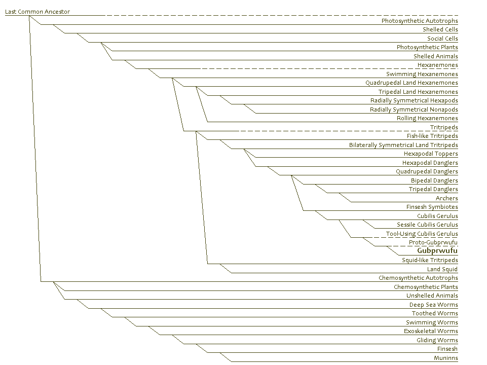 A cladogram of Gu-Pu-Kraian Animals