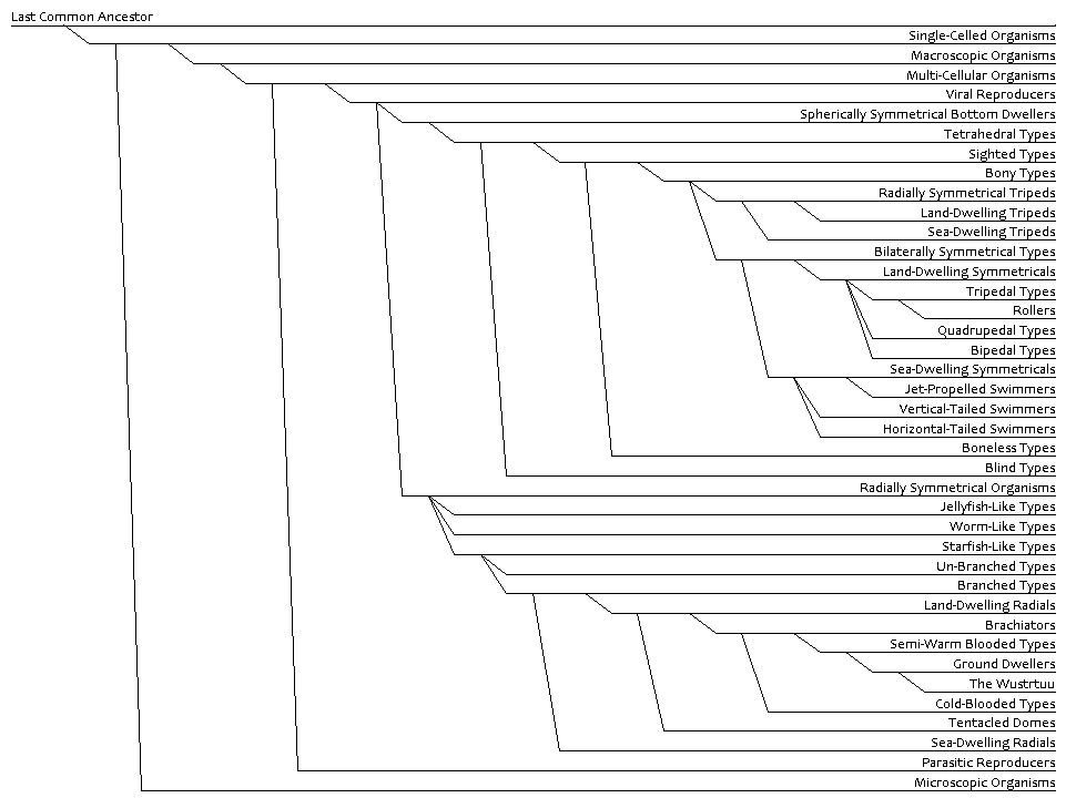 A cladogram of Vvvuurrukstian Animals