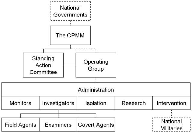 The Organisation of the CPMM