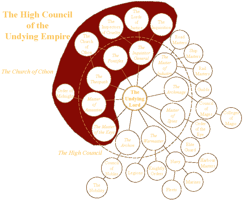 The organisation of the High Council of the Undying Empire