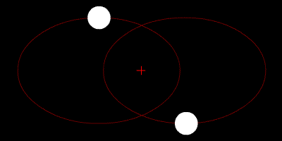 Two identical objects orbiting their common centre of mass, from http://en.wikipedia.org/wiki/Image:Orbit5.gif