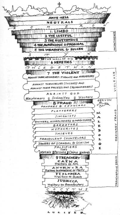 Dante's Inferno - The Nine Levels of Hell