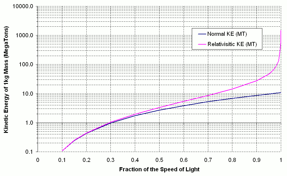 Relativistic vs. Non-Relativistic Kinetic Energy
